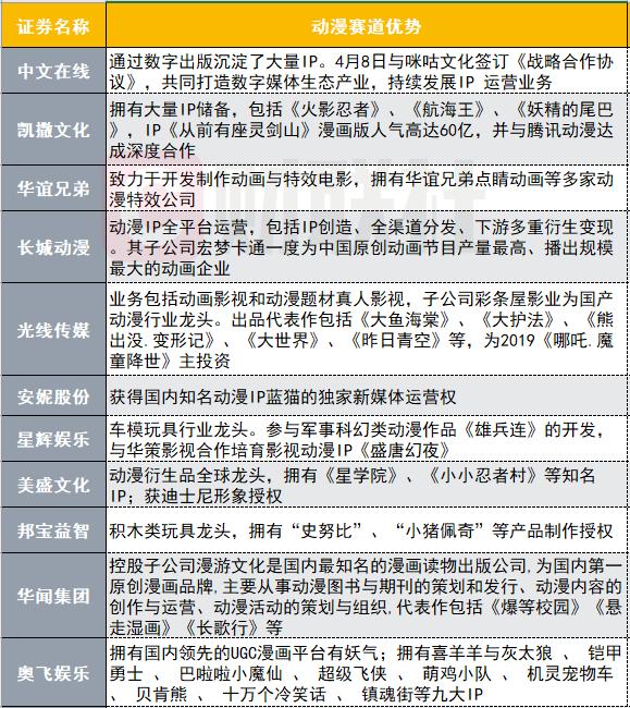 動漫賽道新發力 年度市場規模達238億 這些個股有天然優勢